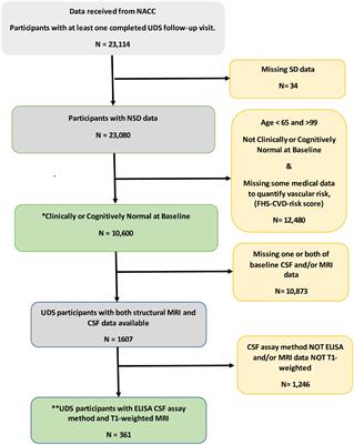 Interactive Associations of Neuropsychiatry Inventory-Questionnaire Assessed Sleep Disturbance and Vascular Risk on Alzheimer’s Disease Stage Progression in Clinically Normal Older Adults